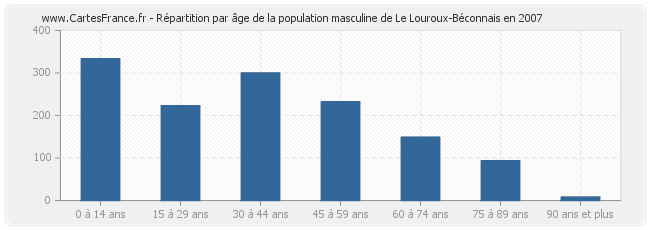 Répartition par âge de la population masculine de Le Louroux-Béconnais en 2007